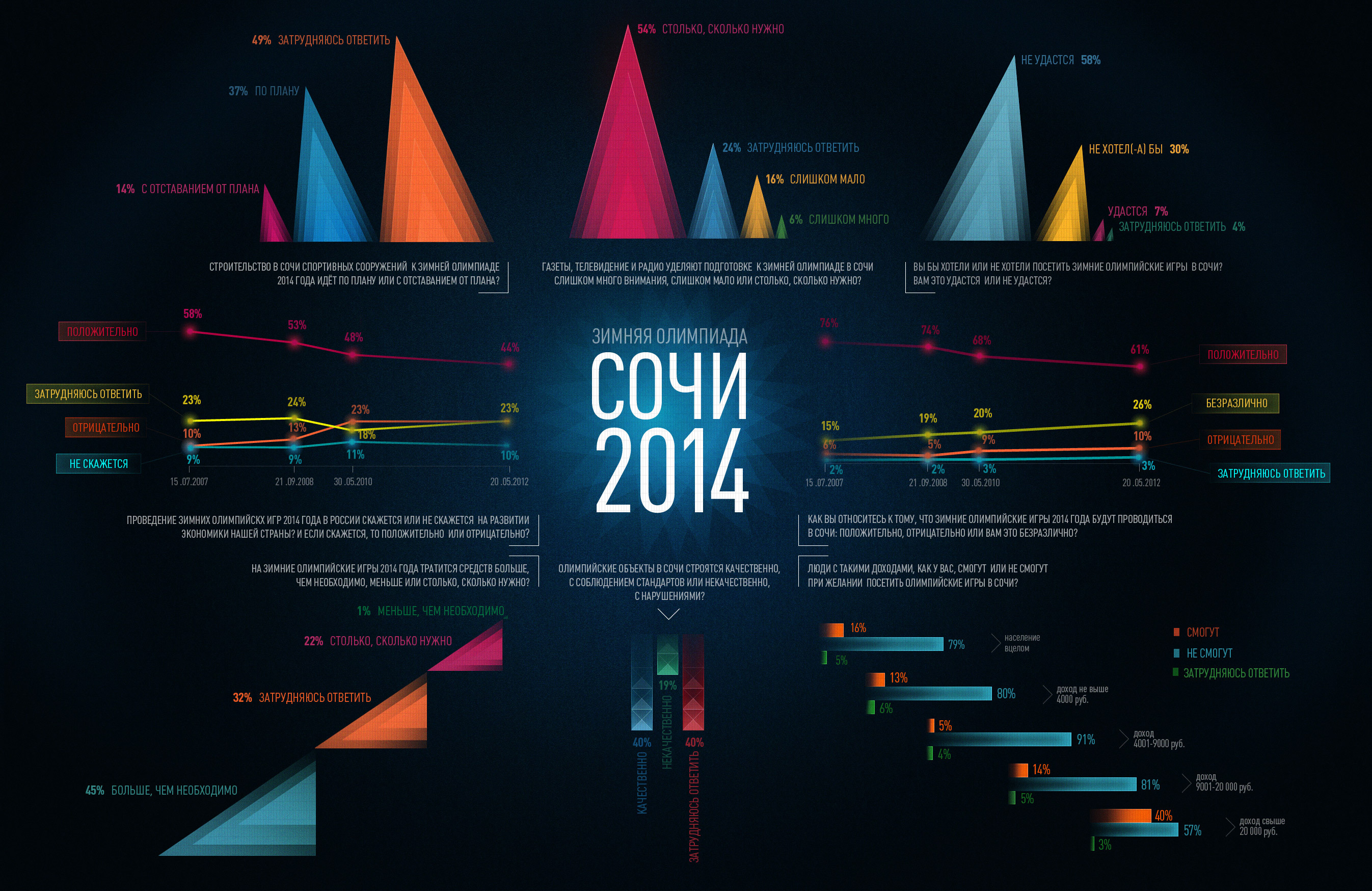 Виды гг. Инфографика Олимпийские игры. Сочи 2014 олимпиада инфографика. Инфографика Сочи. Статистическая инфографика.